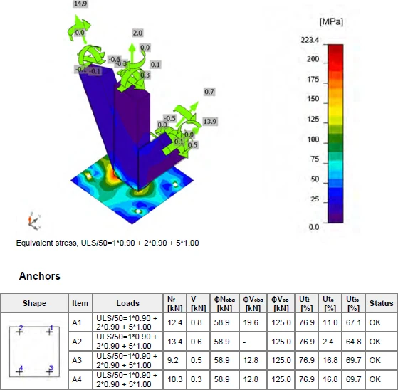 Equivalent stress plot on the base plate under the governing load combination, with each of the four anchors listed and its utilisation checked.